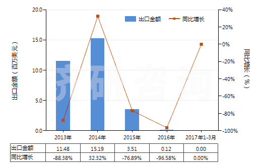 2013-2017年3月中國1,3-丁二烯(HS29012410)出口總額及增速統(tǒng)計